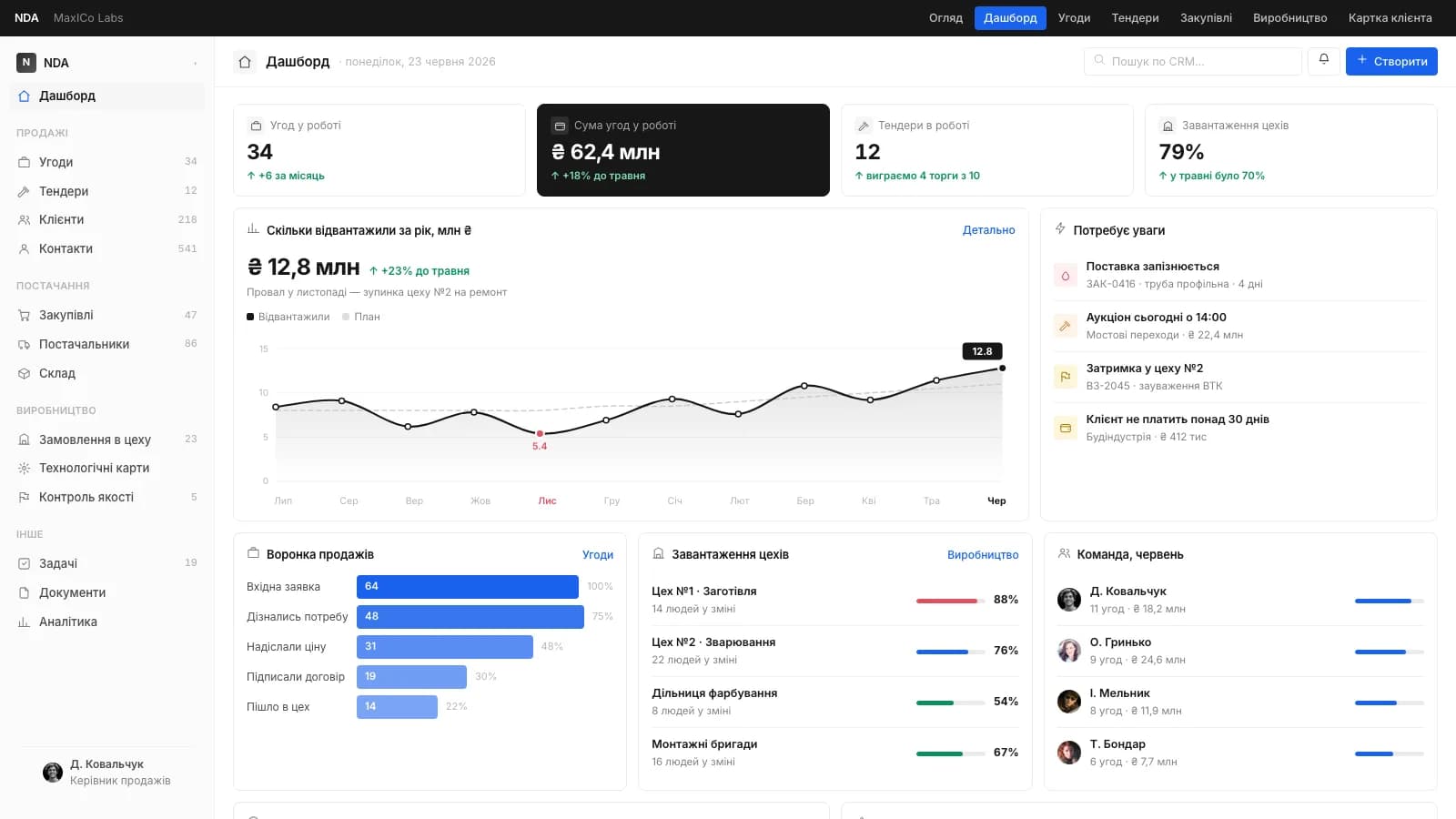 Дашборд CRM виробника металоконструкцій з угодами, тендерами й завантаженням цехів