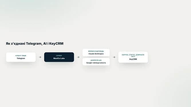 Схема: Telegram, сервер MaxICo Labs, Claude, Google-таблиця, KeyCRM