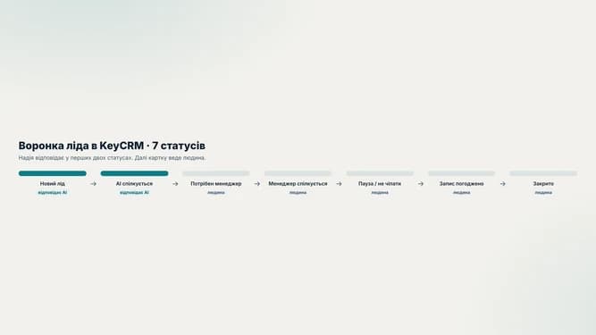 Воронка ліда з 7 статусів у KeyCRM