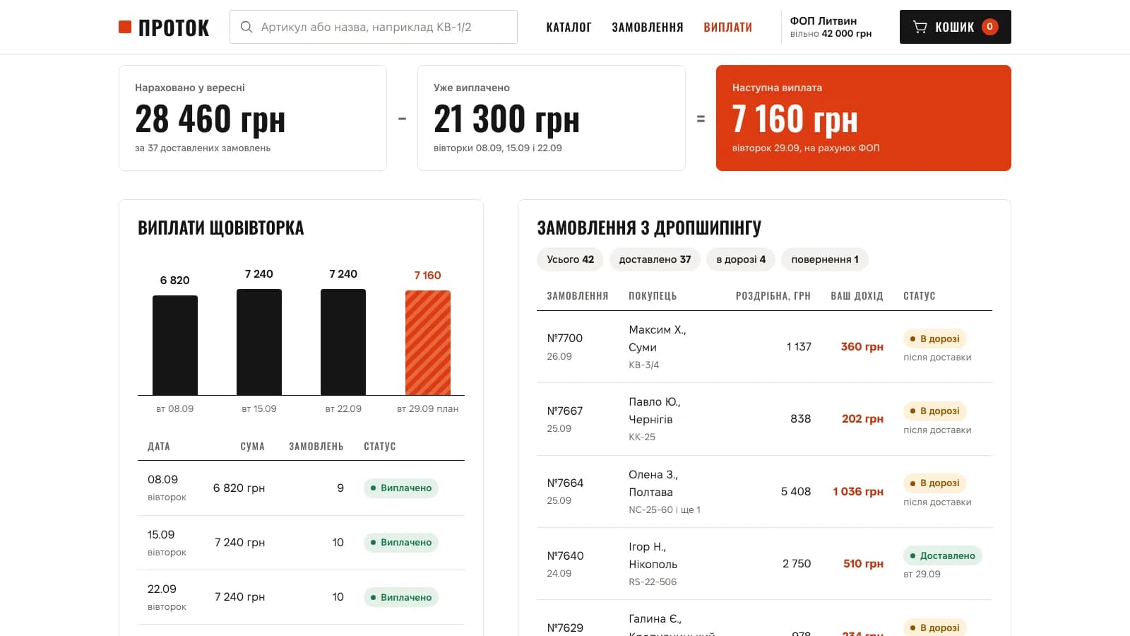 Виплати дропшиперу: нараховано, виплачено і наступна виплата